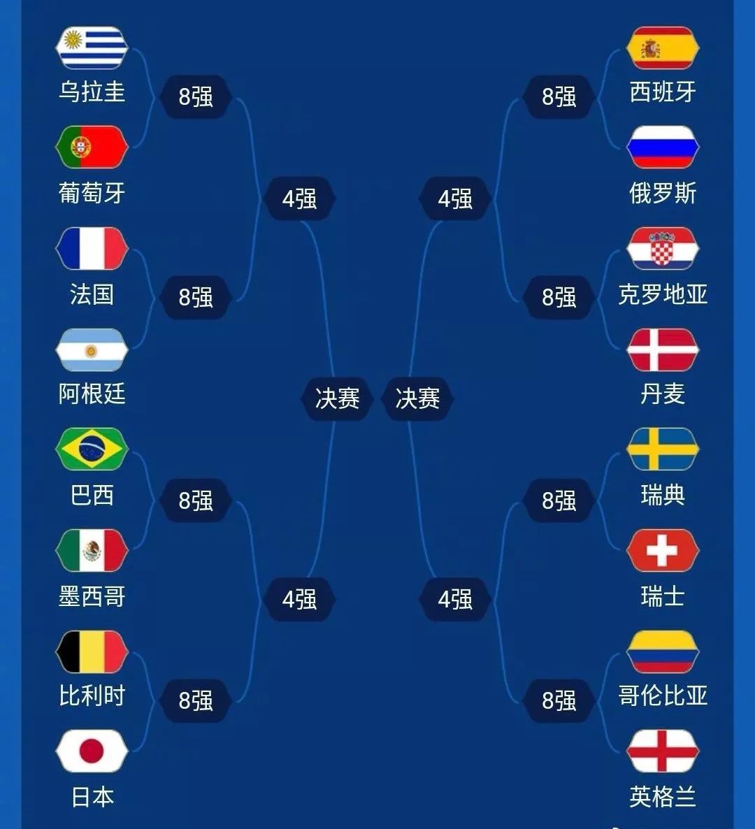 世界杯16强对阵图表